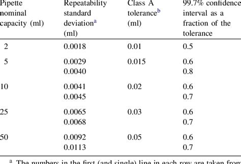 pipette testing tolerances